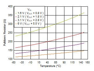 TPS7A20 Output Pulldown Resistor
                        vs Temperature