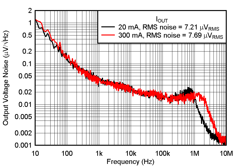 TPS7A20 Noise vs Frequency and IOUT