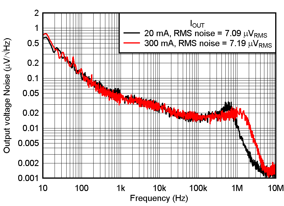 TPS7A20 Noise vs Frequency and IOUT