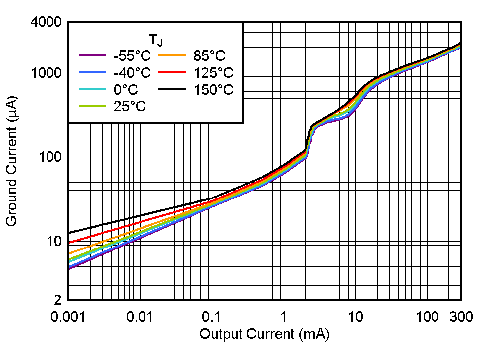 TPS7A20 IGND vs IOUT