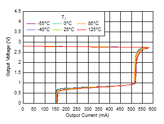 TPS7A20 Current Limit 