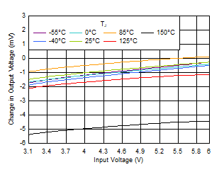 TPS7A20 Line Regulation vs VIN