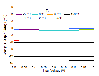 TPS7A20 Line
                        Regulation vs VIN