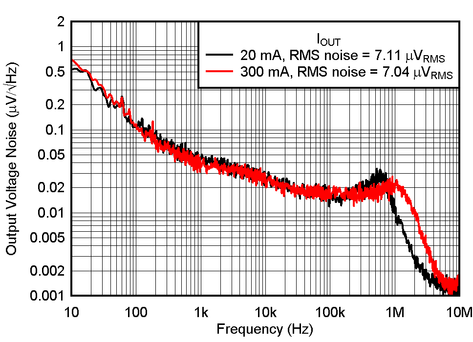 TPS7A20 Noise vs Frequency and IOUT