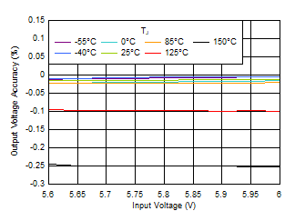 TPS7A20 Output Voltage Accuracy vs VIN