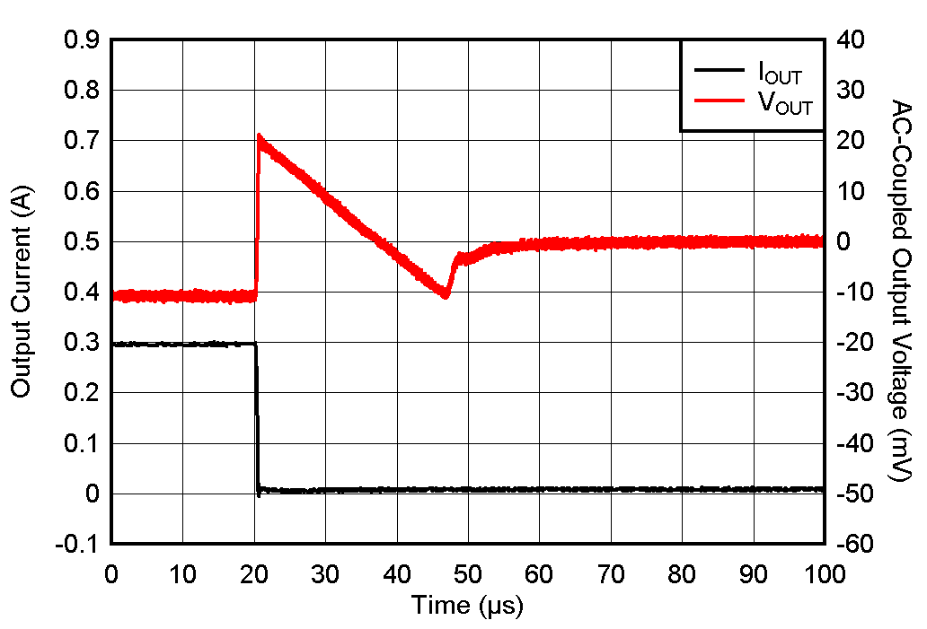 TPS7A20 Load Transient