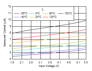 TPS7A20 IGND vs VIN in the Dropout Region