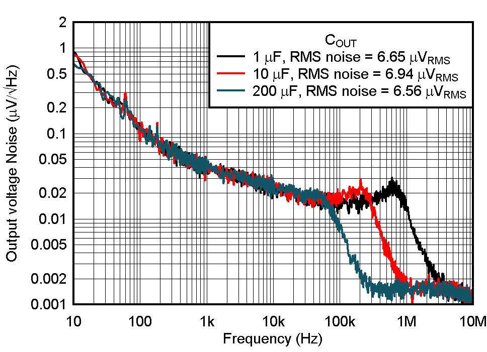 TPS7A20 Noise vs Frequency and COUT