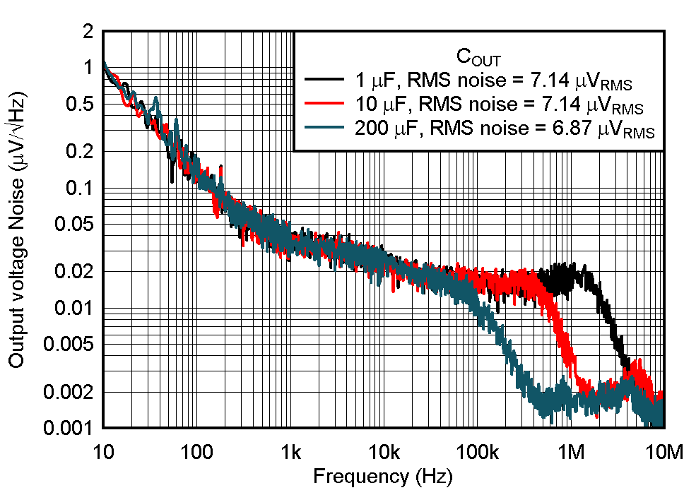 TPS7A20 Noise vs Frequency and COUT