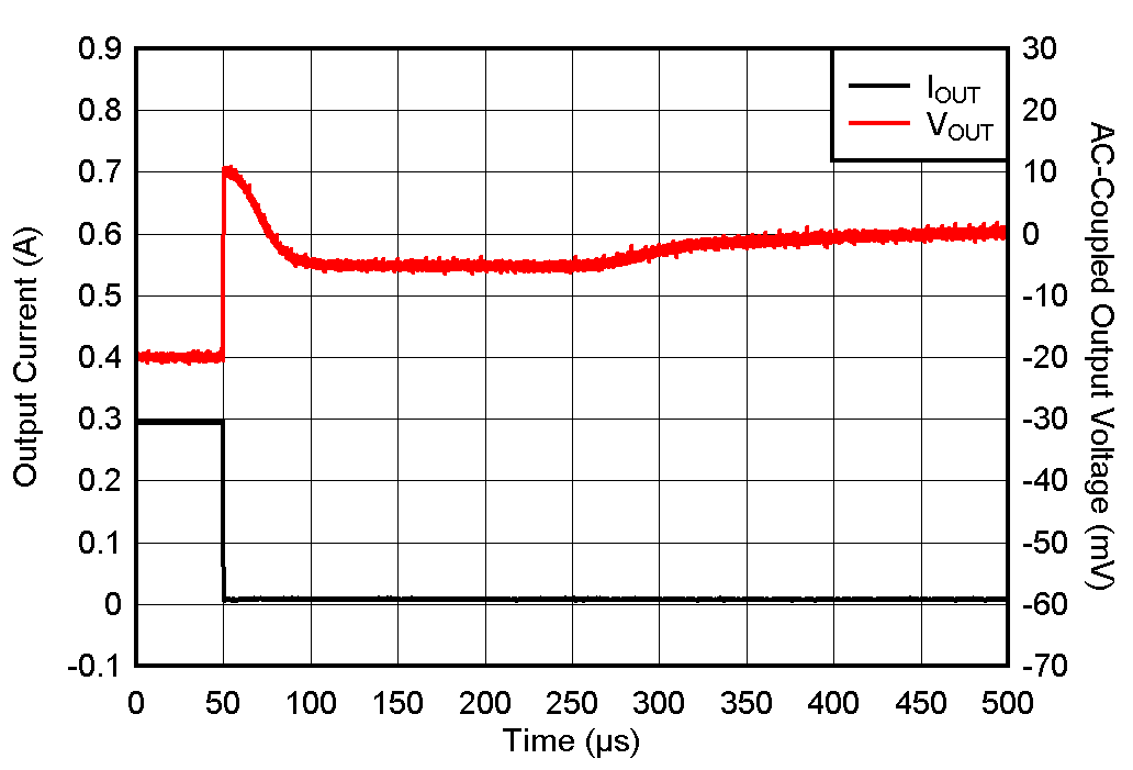 TPS7A20 Load Transient