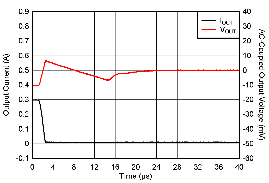 TPS7A20 Load Transient