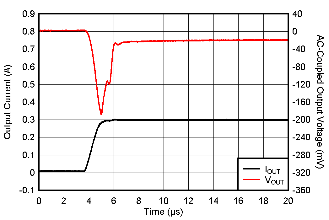 TPS7A20 Load Transient