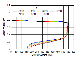 TPS7A20 Current Limit 