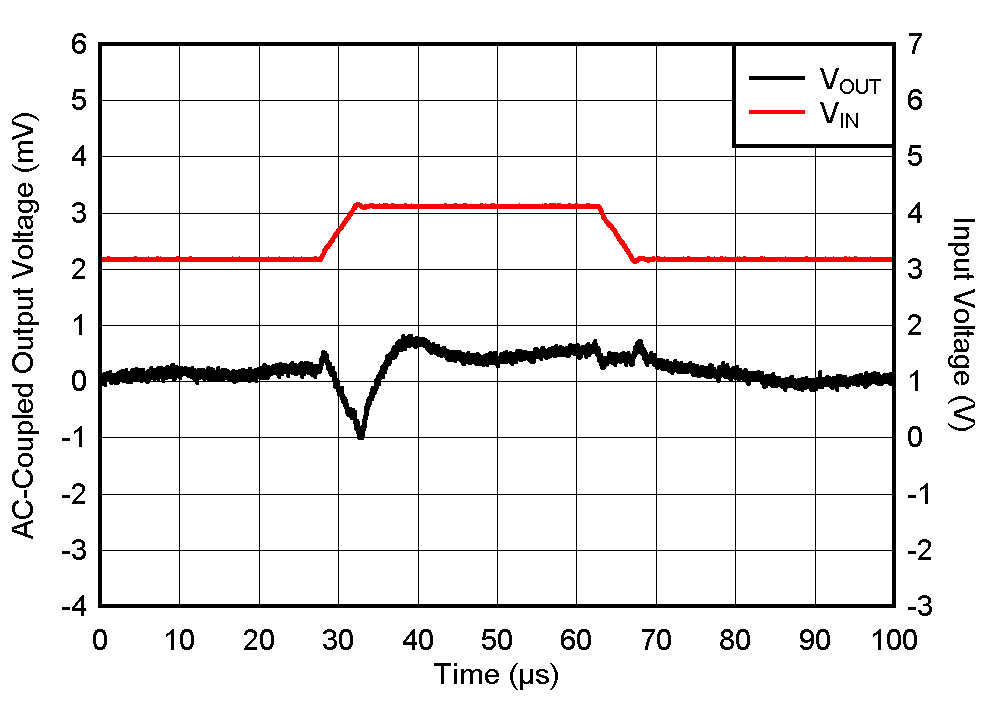 TPS7A20 Line Transient