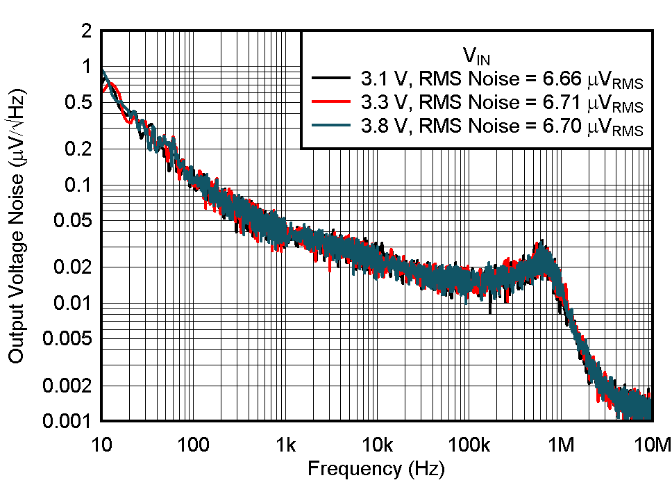 TPS7A20 Noise vs Frequency and VIN