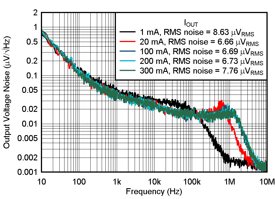 TPS7A20 Noise vs Frequency and IOUT