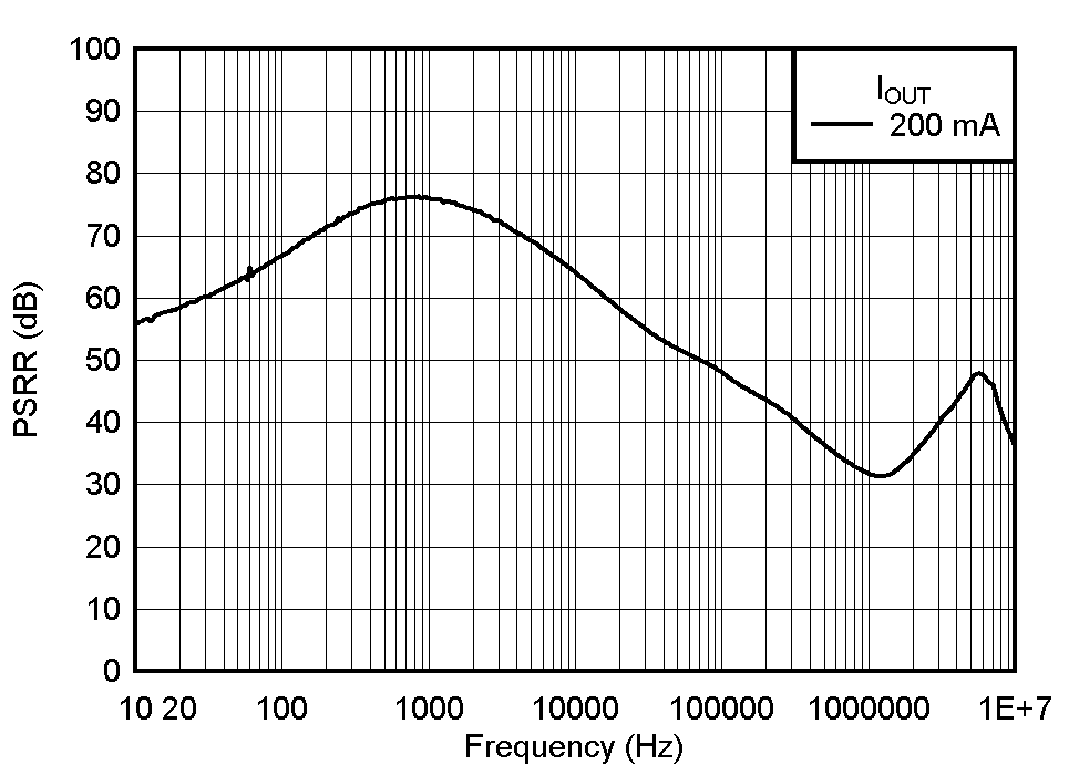 TPS7A20 PSRR