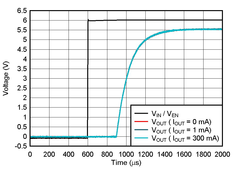 TPS7A20 Start-Up