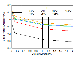 TPS7A20 Output Voltage Accuracy vs IOUT