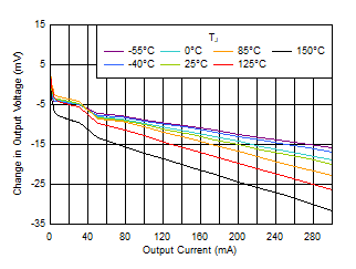 TPS7A20 Load Regulation vs IOUT