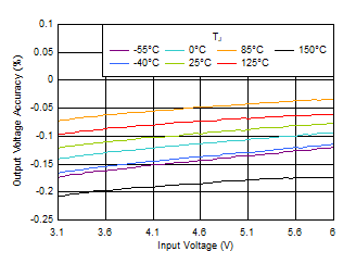 TPS7A20 Output Voltage Accuracy vs VIN