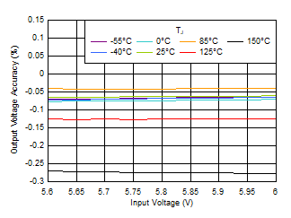 TPS7A20 Output Voltage Accuracy vs VIN