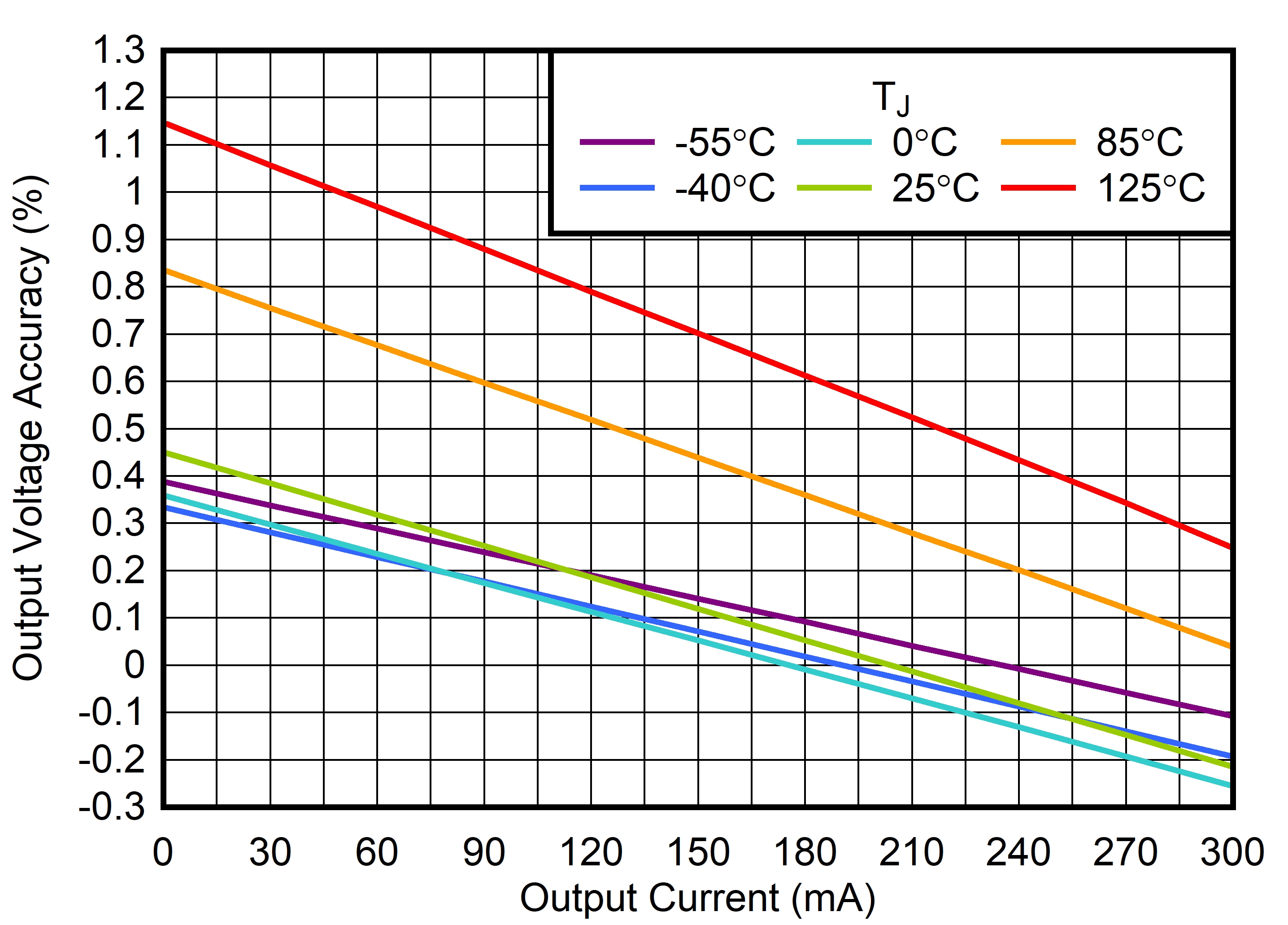 TLV773 Output Voltage Accuracy vs IOUT