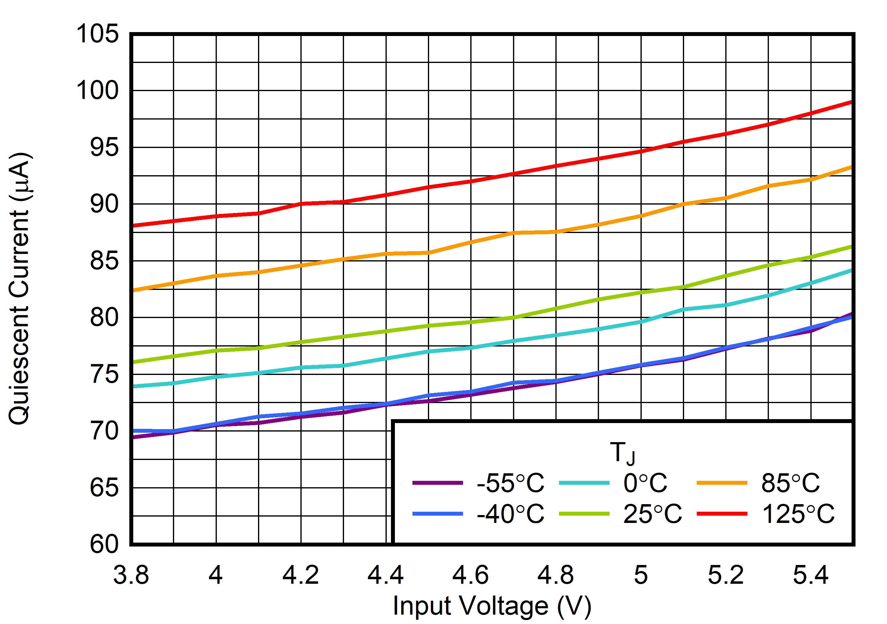 TLV773 Quiescent Current vs VIN