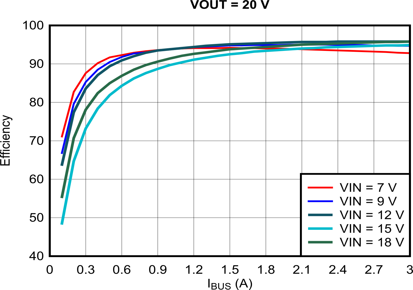 TPS25772-Q1 Efficiency vs Output Current
              (IOUT), VOUT = 20 V