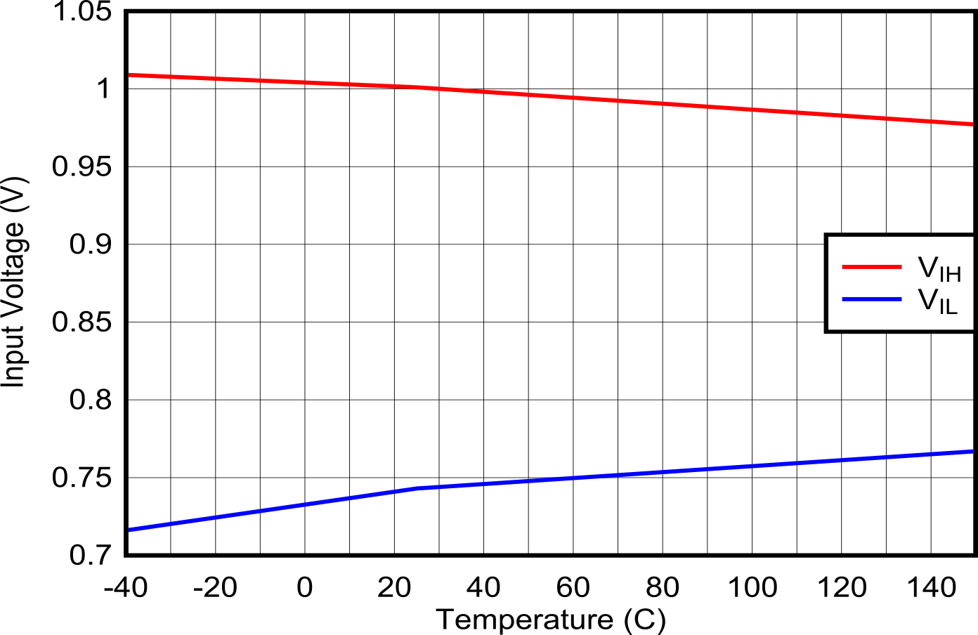 TPS25772-Q1 GPIO:
                        Input Voltage Thresholds vs Temperature