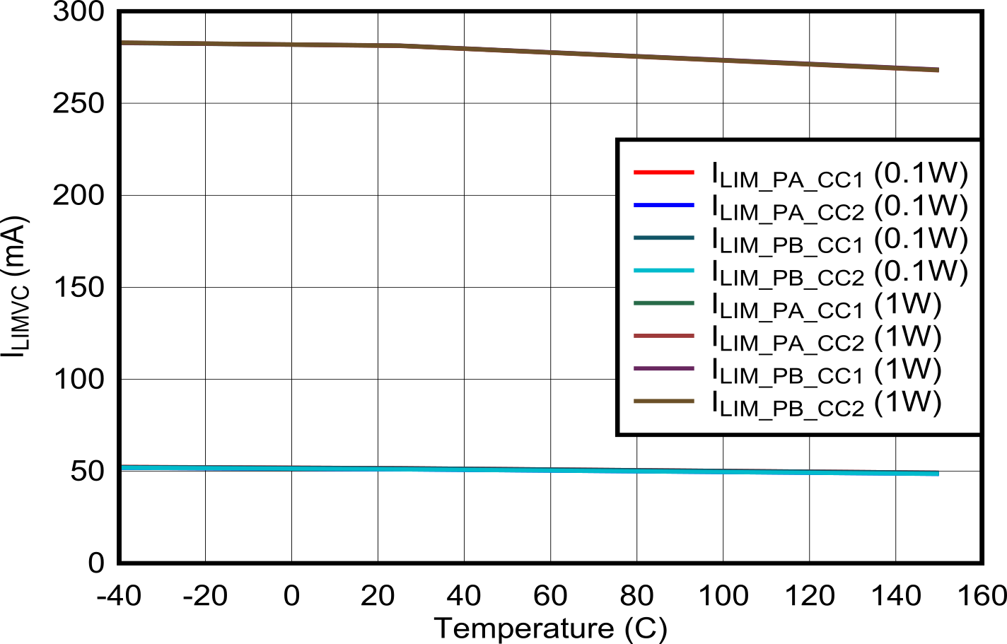 TPS25772-Q1 VCONN Power Path: Current Limit vs Temperature