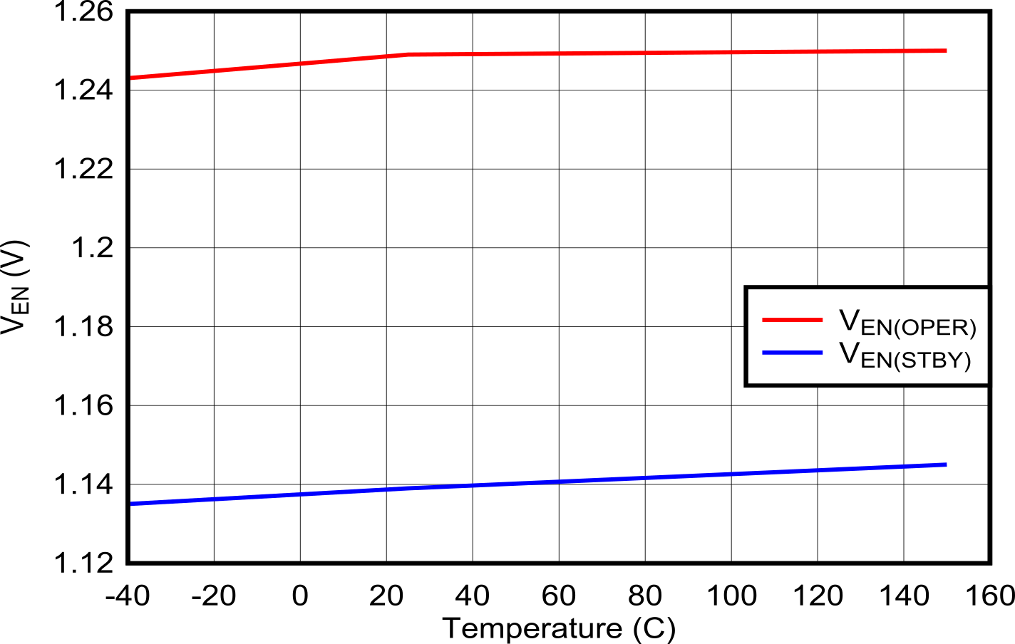 TPS25772-Q1 ENABLE/UVLO Thresholds vs Temperature