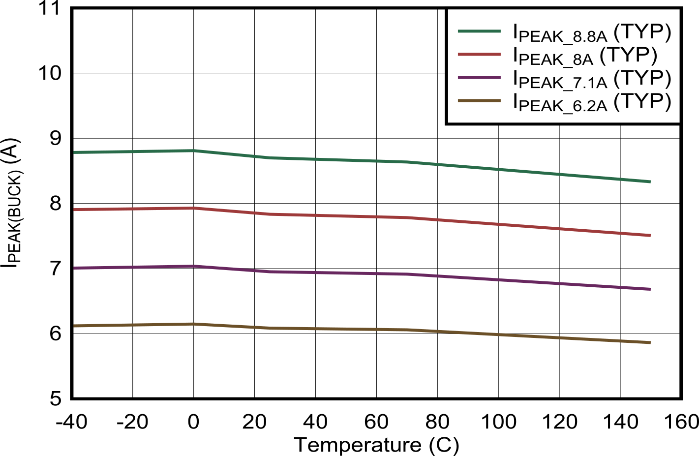 TPS25772-Q1 Buck
                        Peak Current Limit vs Temperature (lower settings)