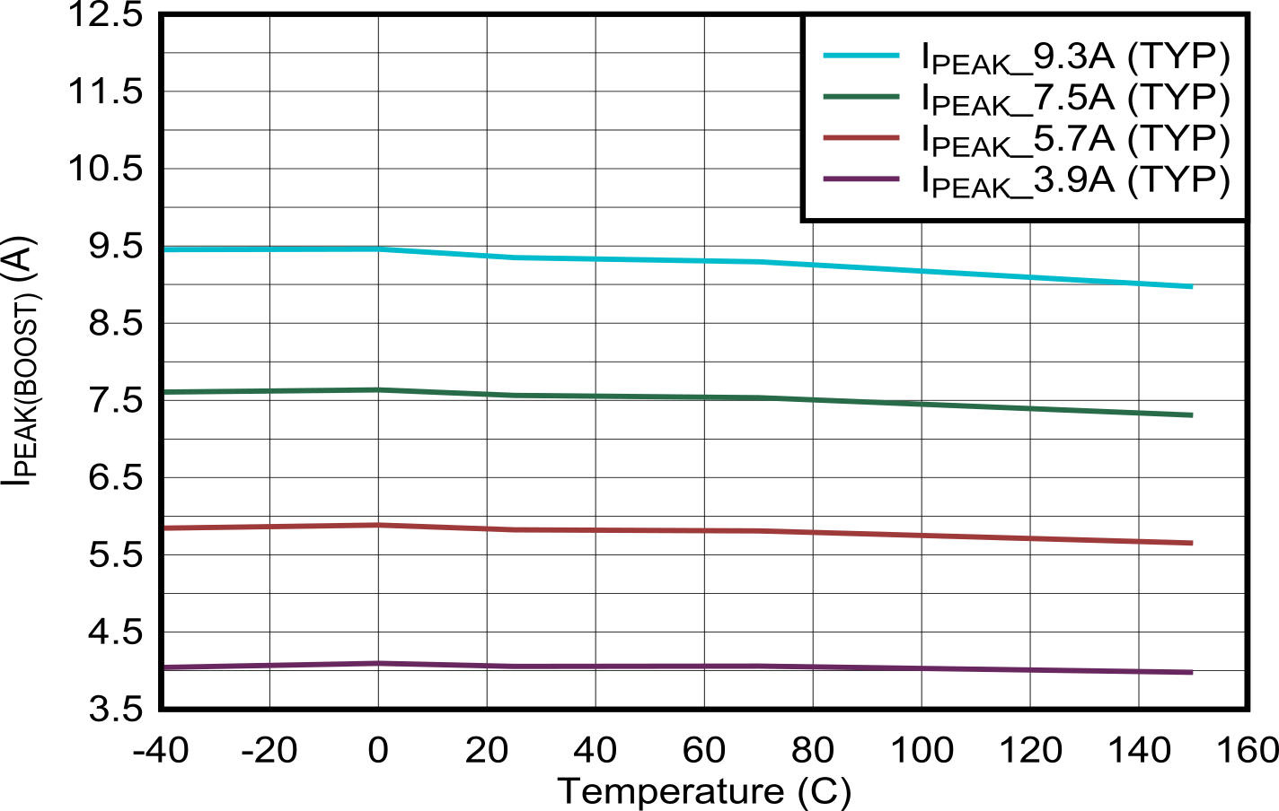 TPS25772-Q1 Boost
                        Peak Current Limit vs Temperature (lower settings)