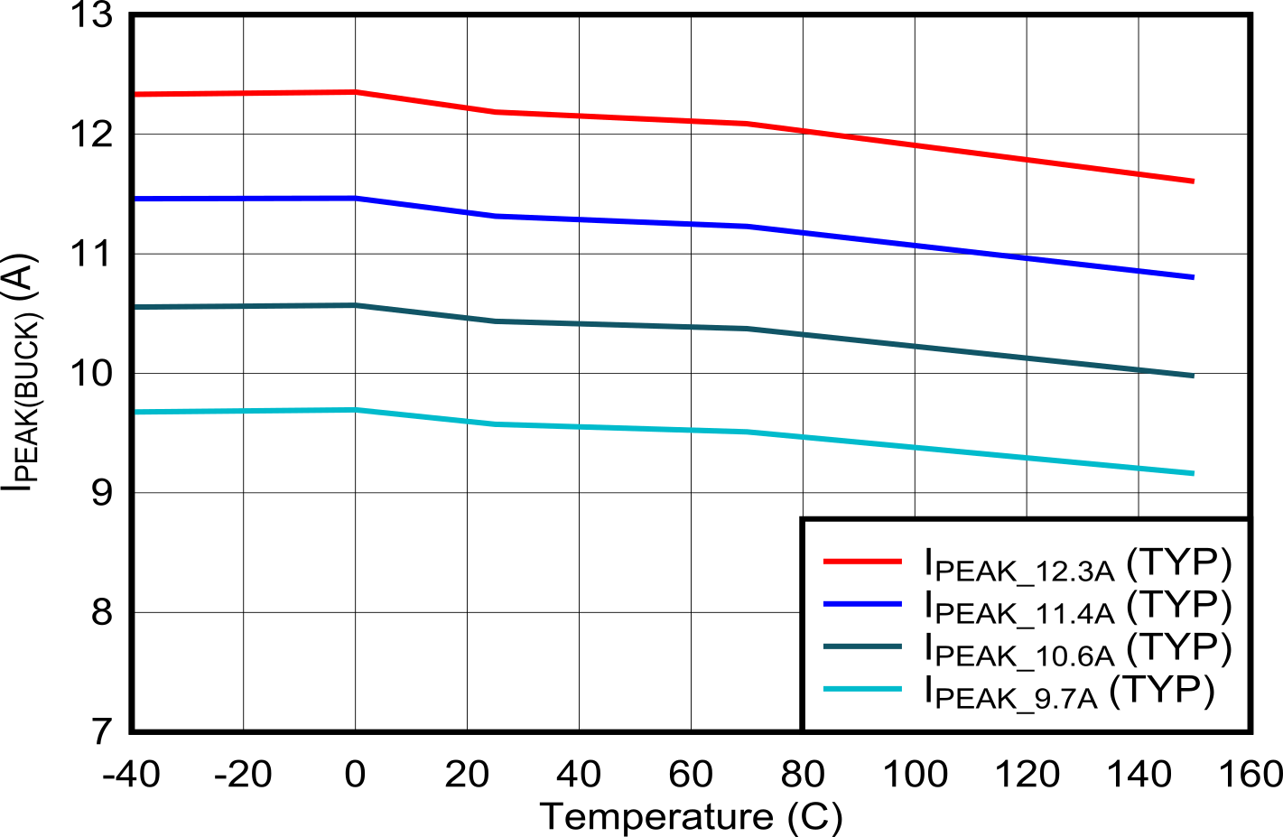 TPS25772-Q1 Buck
                        Peak Current Limit vs Temperature (upper settings)