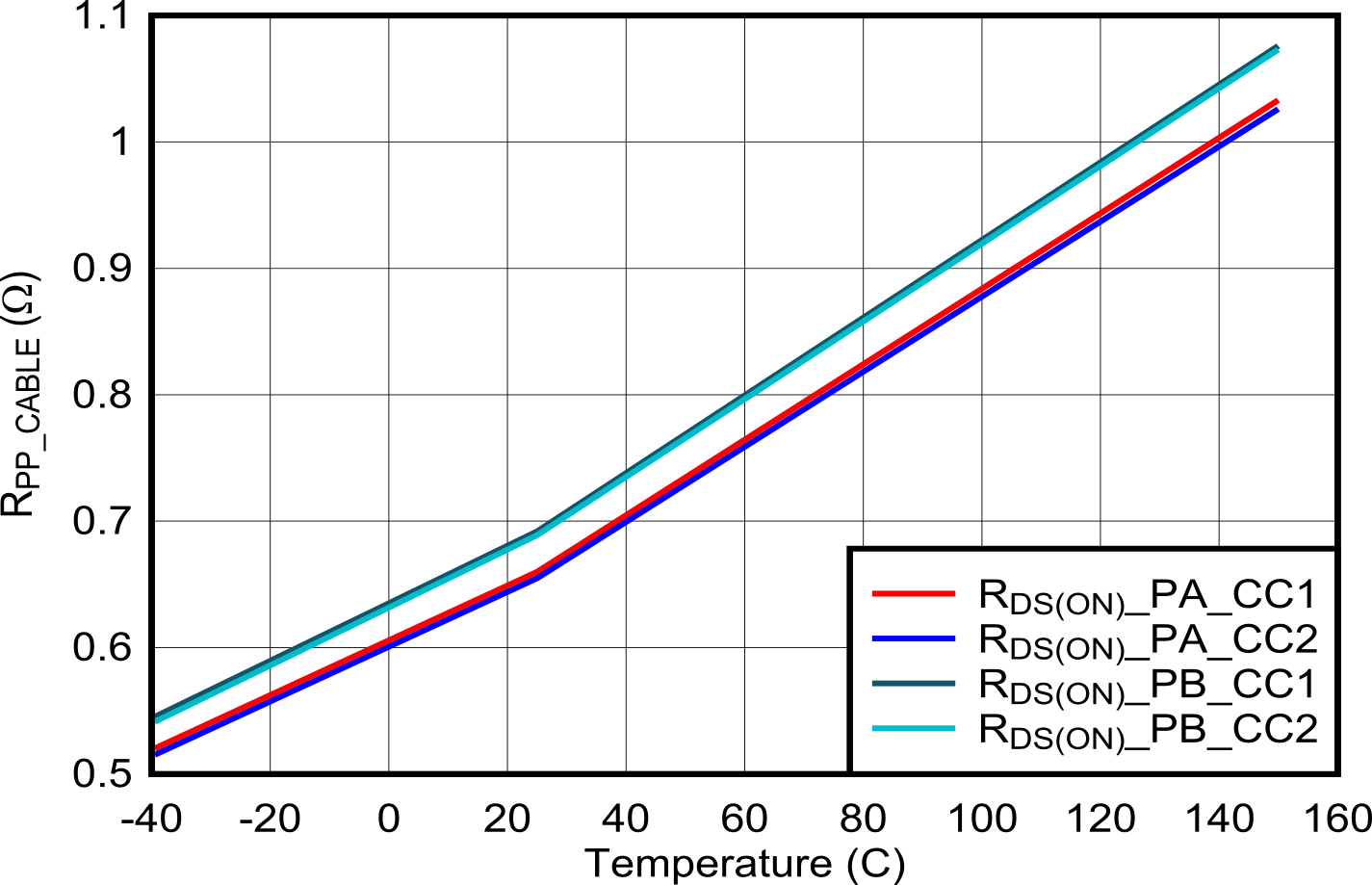 TPS25772-Q1 VCONN Power Path: RDS(ON) vs Temperature