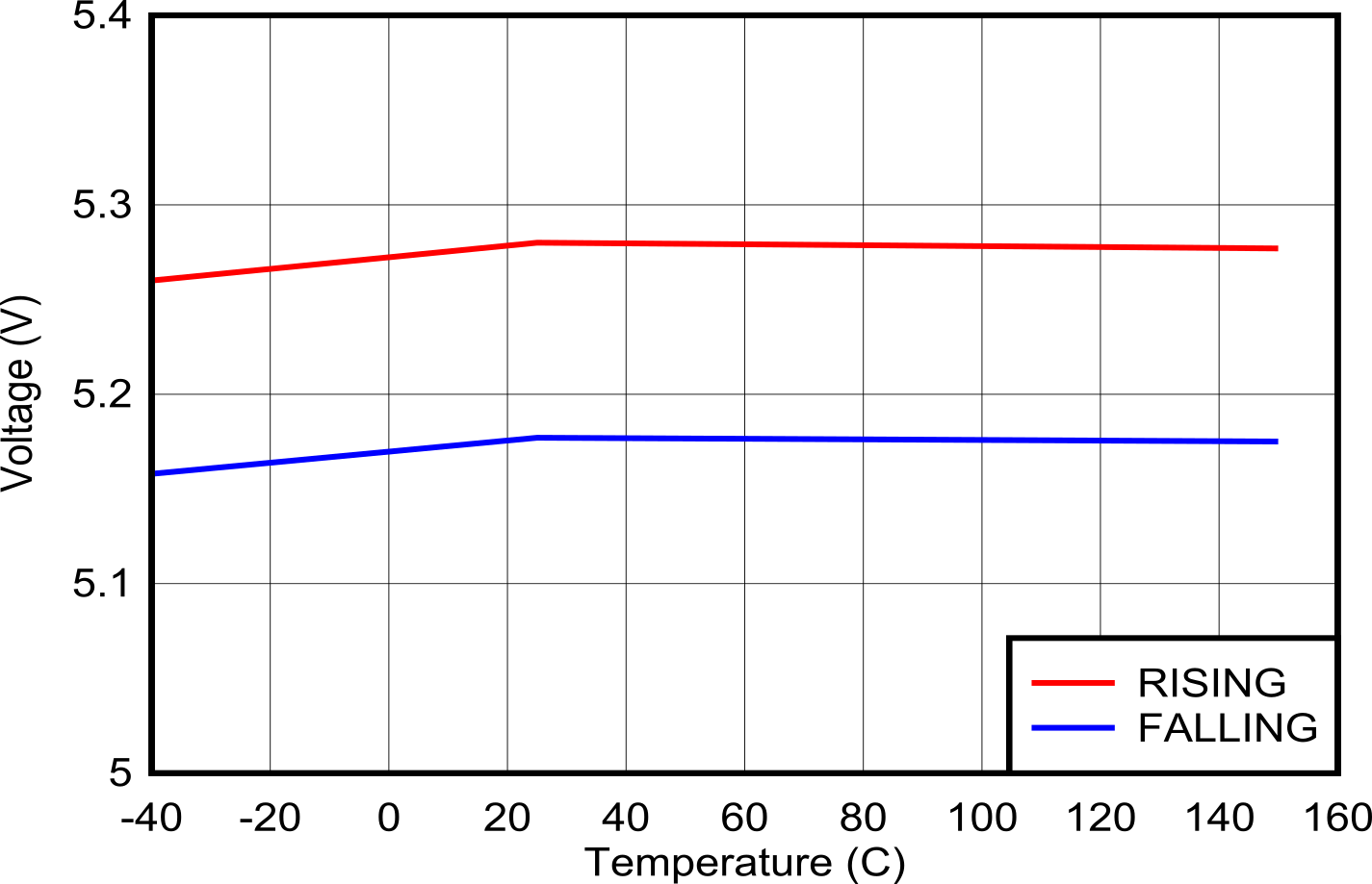 TPS25772-Q1 VIN(UVLO) vs
                        Temperature