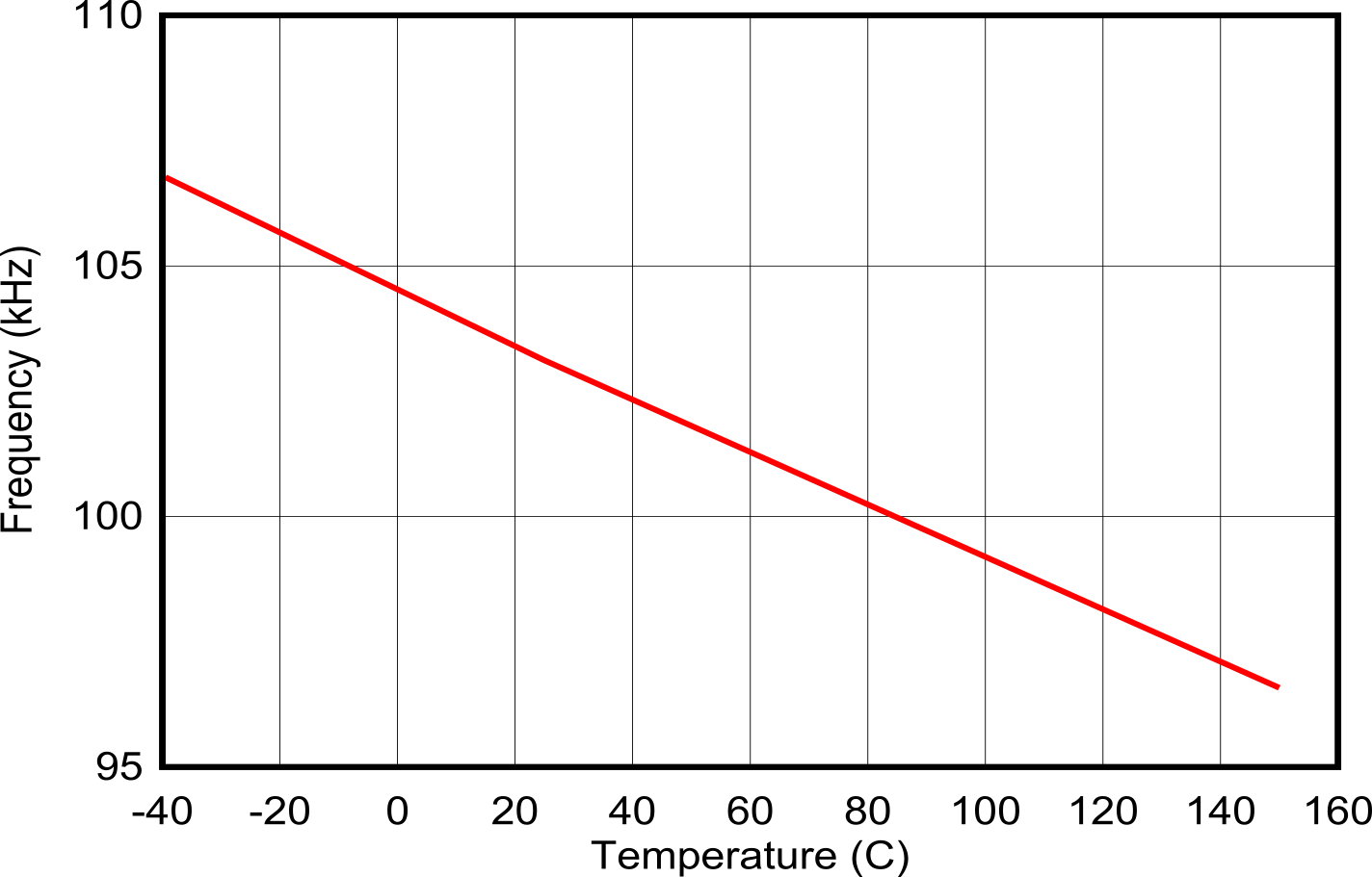 TPS25772-Q1 (M0)
                        100 kHz Oscillator vs Temperature