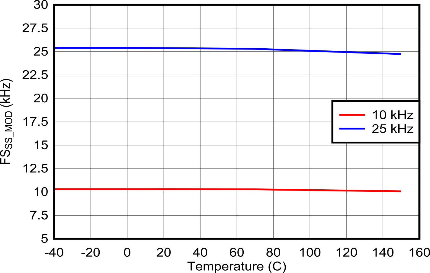 TPS25772-Q1 fSW Dither Modulation Frequency vs Temperature