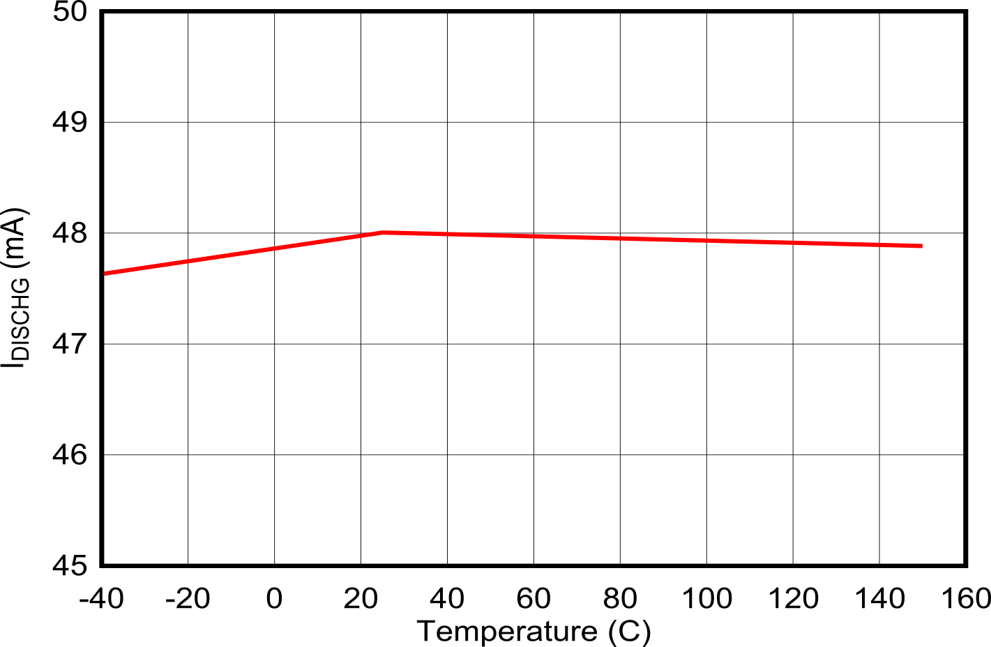 TPS25772-Q1 VBUS Discharge Current vs Temperature