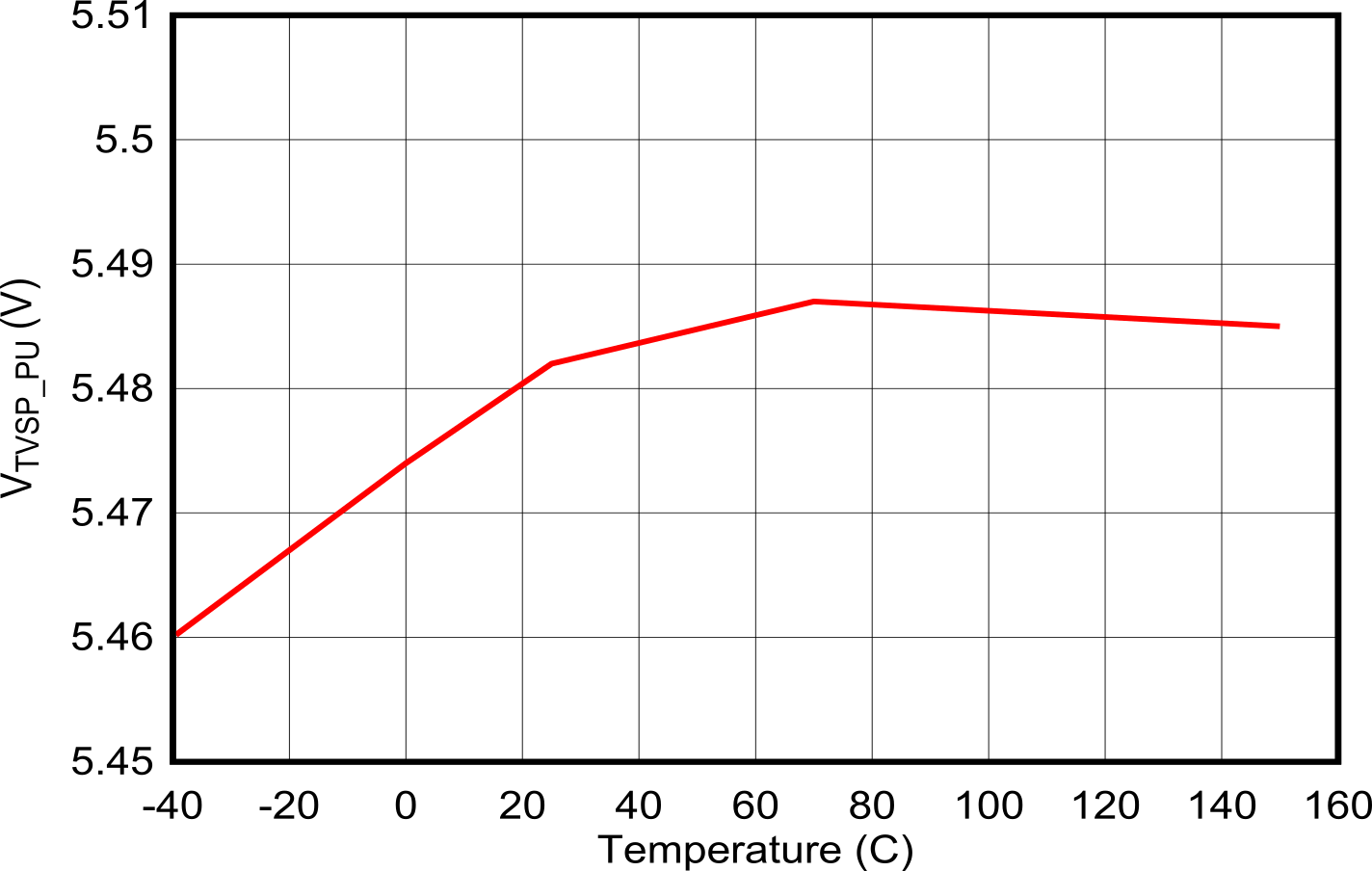 TPS25772-Q1 VTVSP_PU vs Temperature