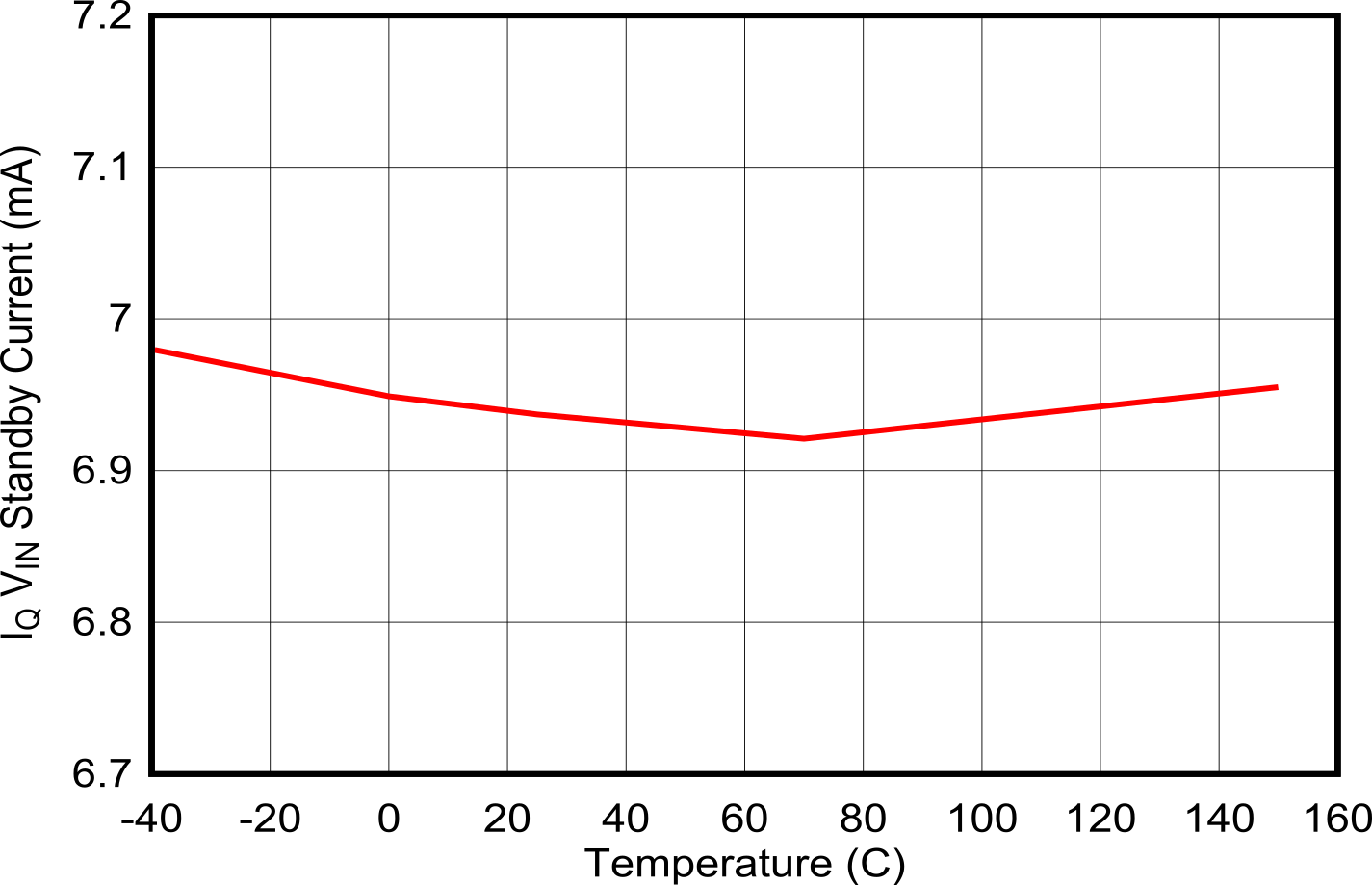 TPS25772-Q1 IQ VIN Standby Current vs Temperature