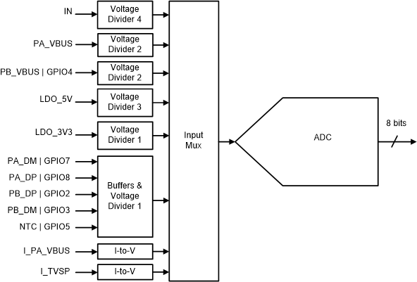 TPS25772-Q1 SAR ADC