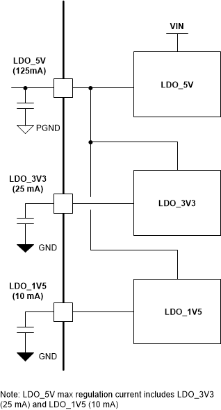 TPS25772-Q1 Internal LDO Connection
          Diagram