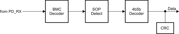 TPS25772-Q1 USB-PD Baseband Receiver Block Diagram