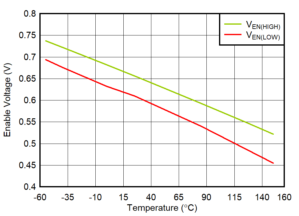TPS7A21-Q1 Enable Logic Threshold vs Temperature