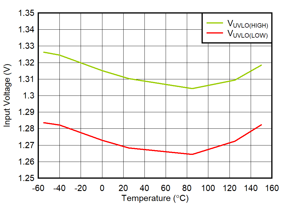 TPS7A21-Q1 VIN UVLO Threshold vs Temperature