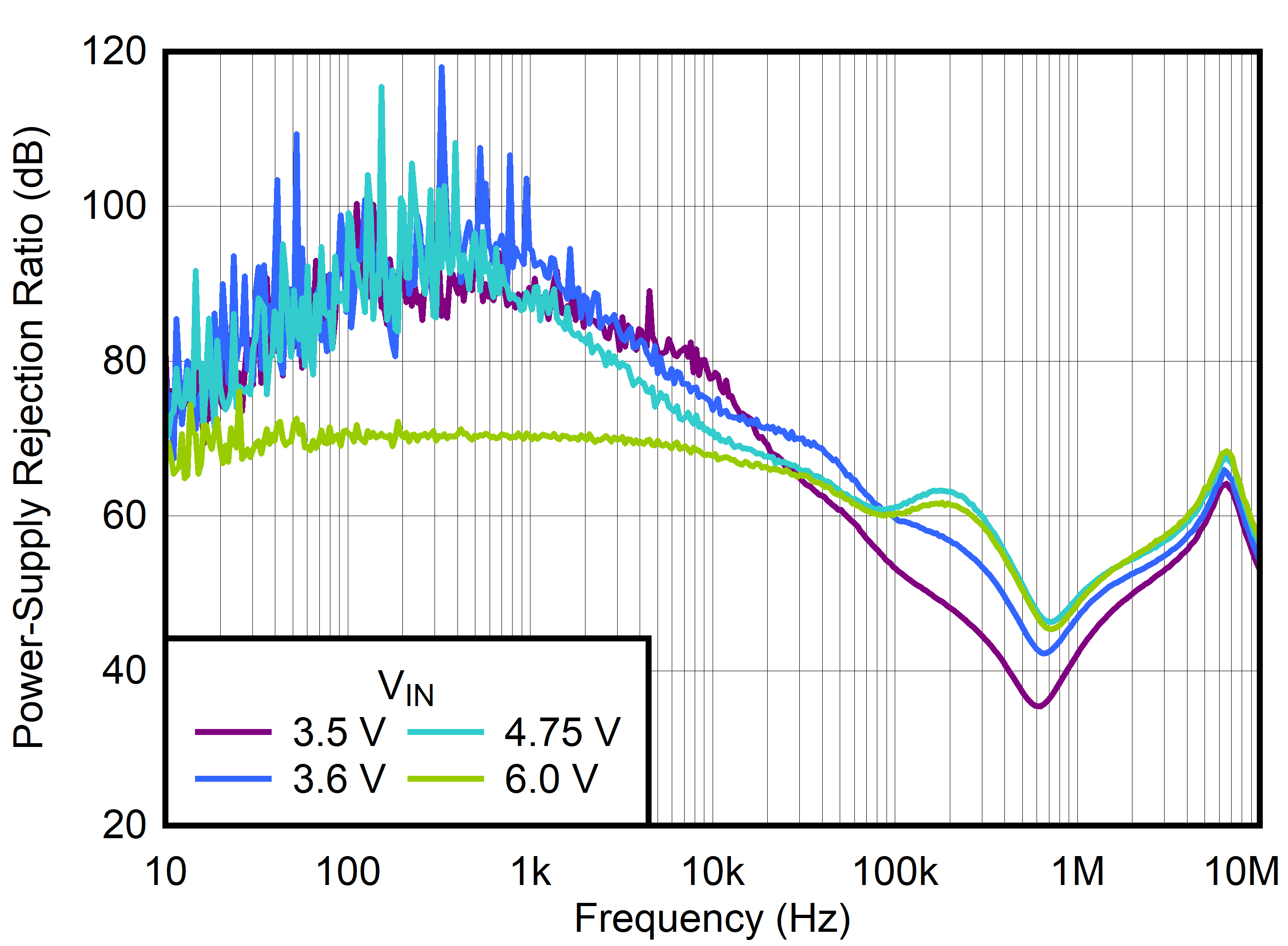 TPS7A21-Q1 PSRR
                        vs Frequency and VIN