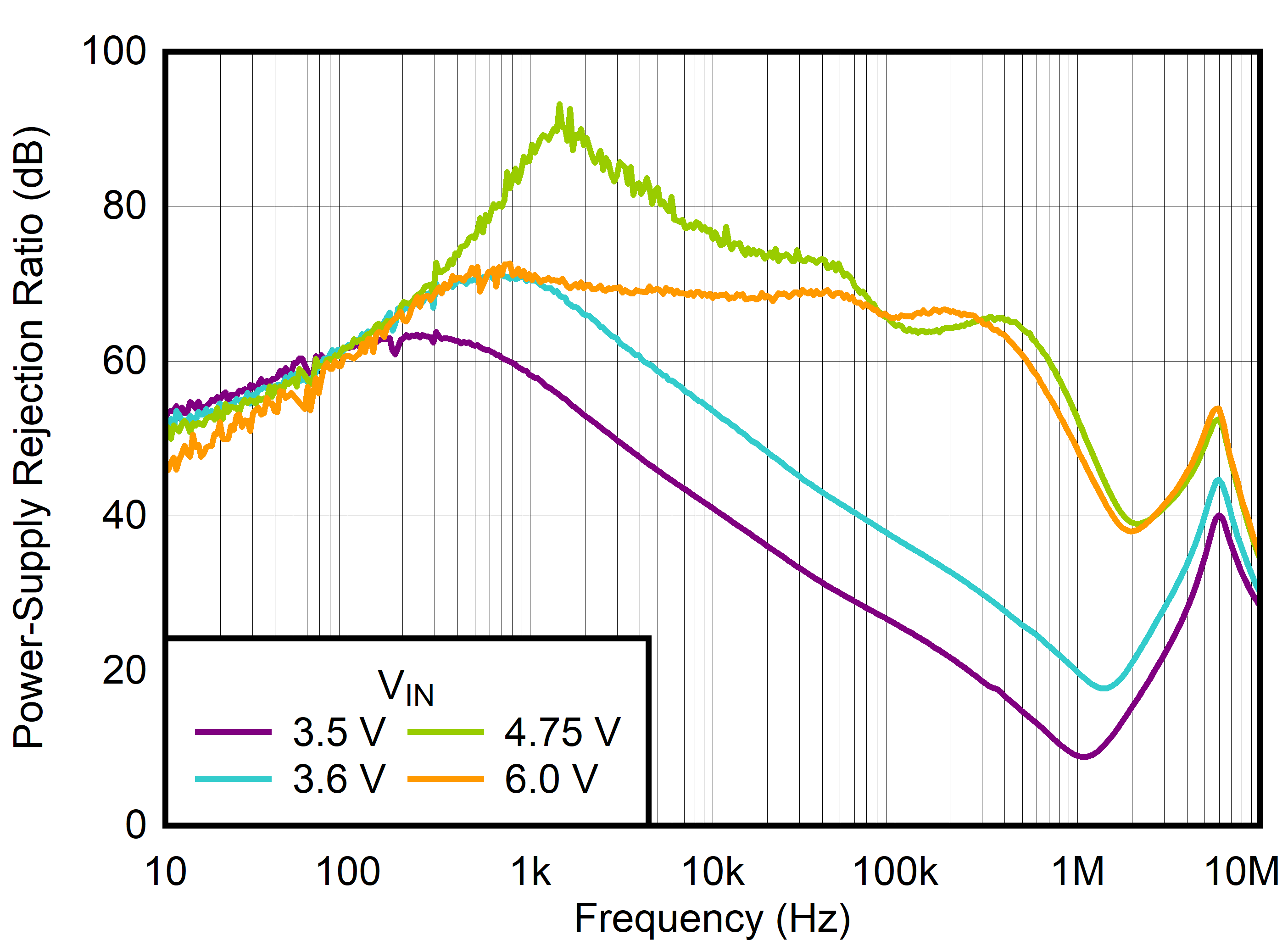 TPS7A21-Q1 PSRR
                        vs Frequency and VIN