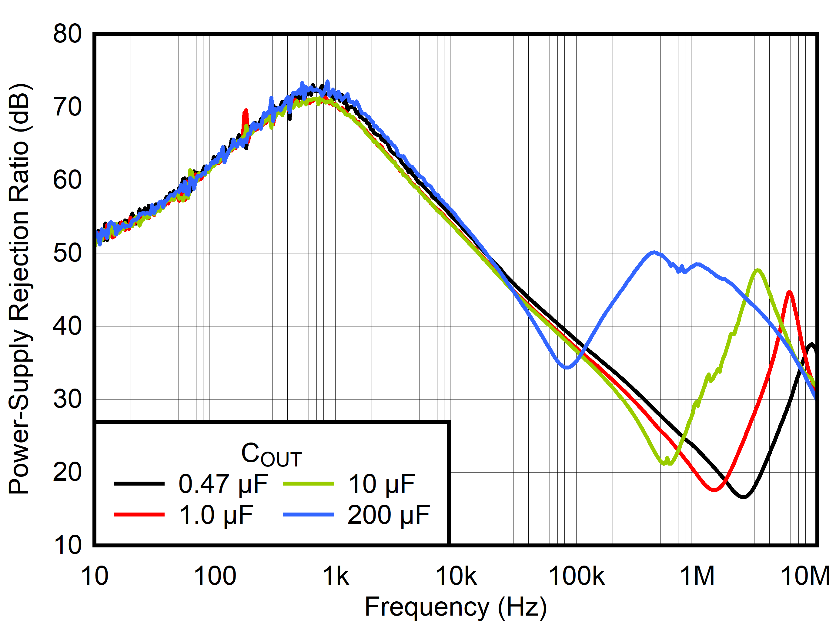 TPS7A21-Q1 PSRR
                        vs Frequency and COUT